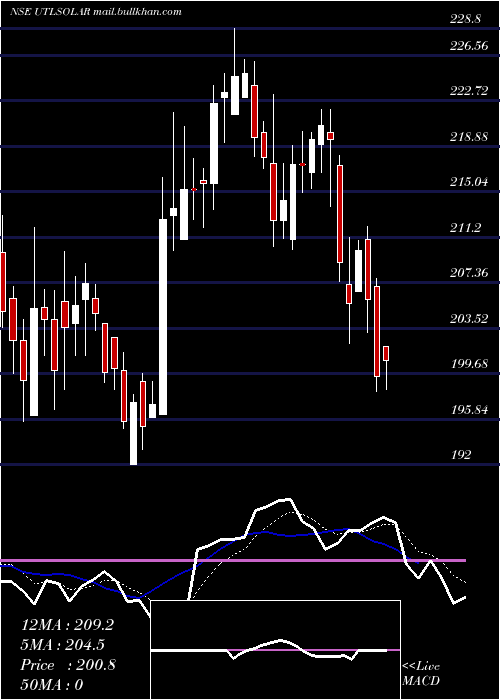  Daily chart FujiyamaPower