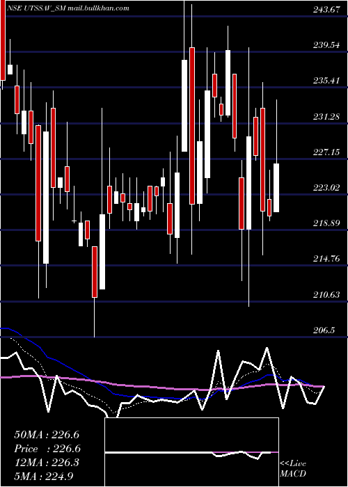  Daily chart UtssavCz