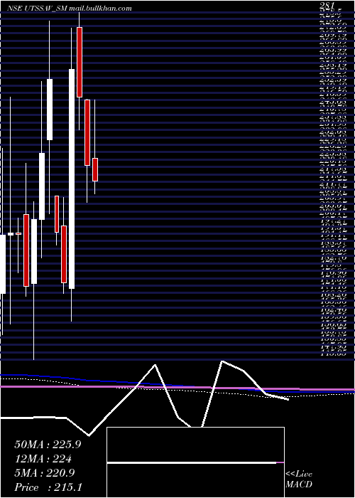  monthly chart UtssavCz