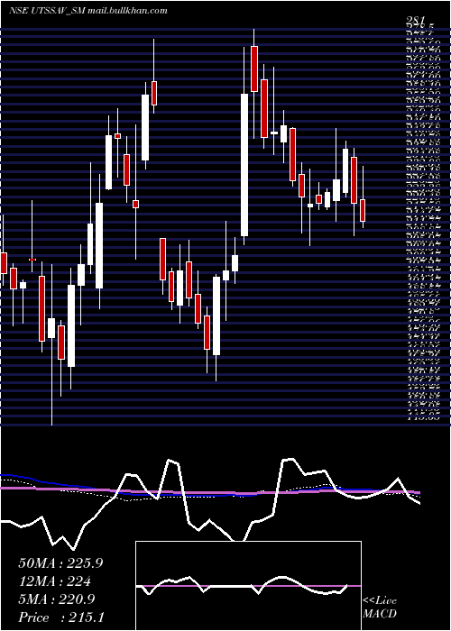  weekly chart UtssavCz
