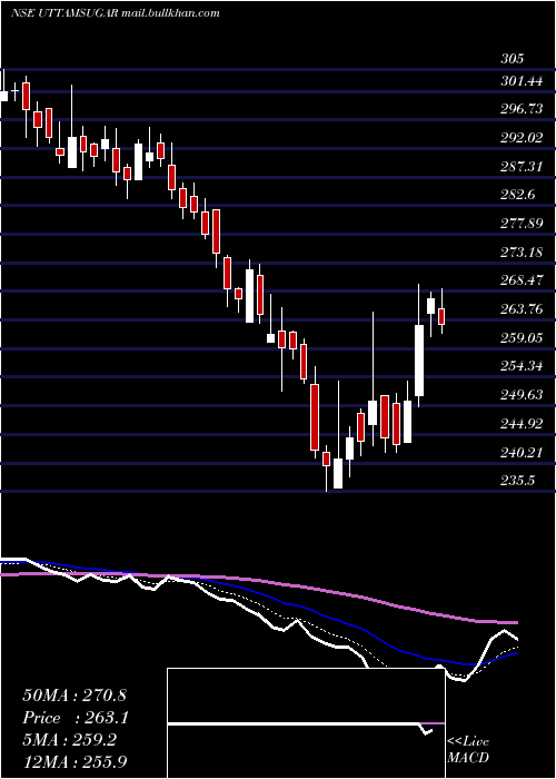  Daily chart UttamSugar