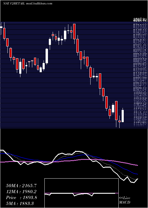  Daily chart V2Retail