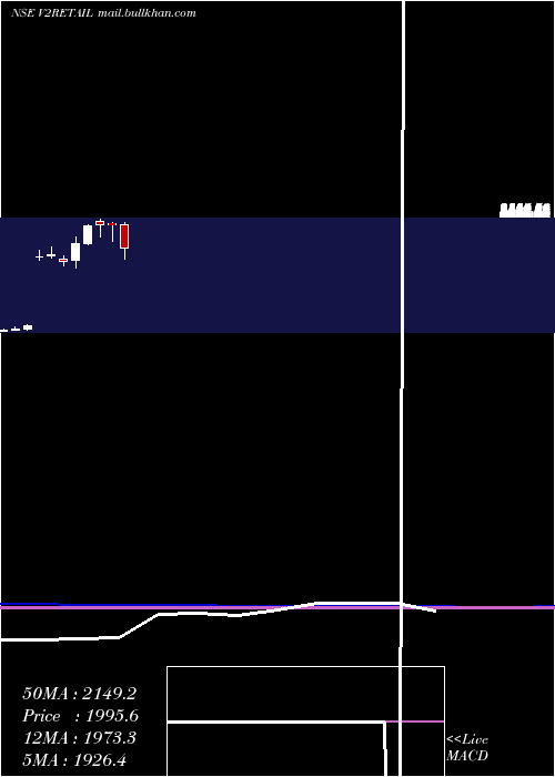  monthly chart V2Retail