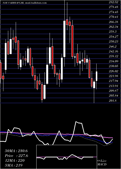  weekly chart VaibhavGlobal