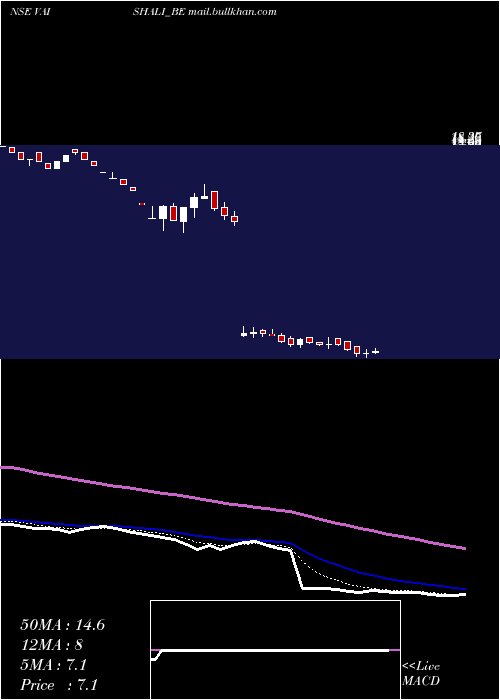  Daily chart VaishaliPharma