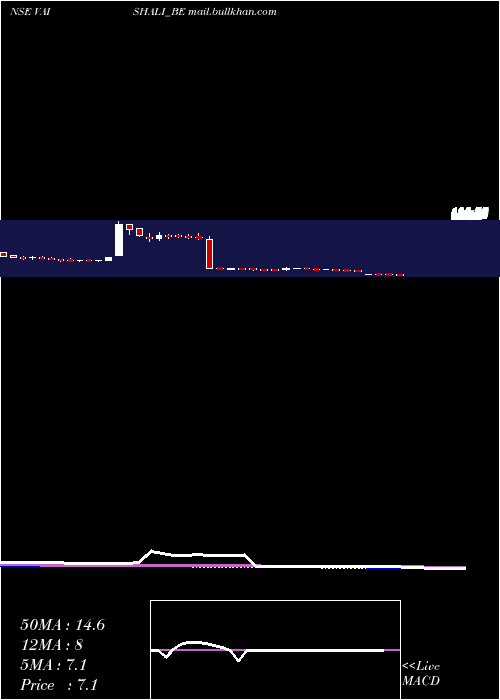  weekly chart VaishaliPharma