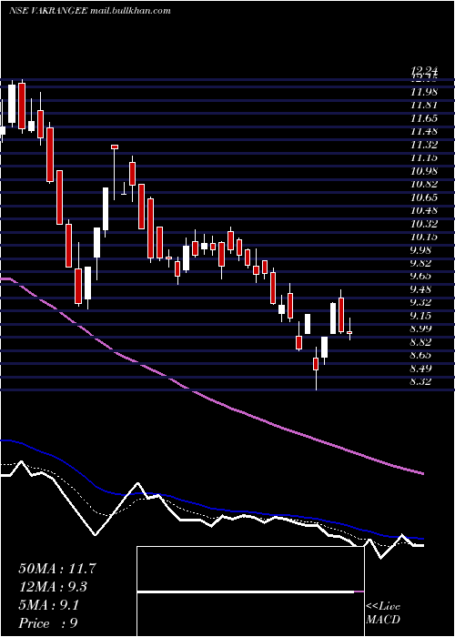  Daily chart Vakangee