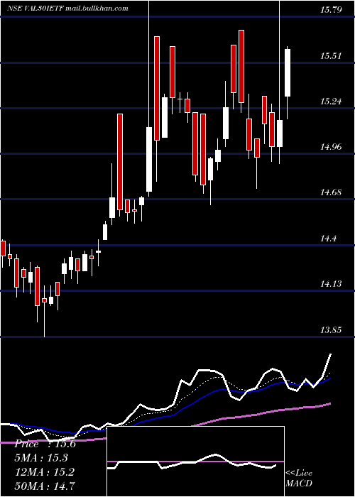  Daily chart IcicipramcVal30ietf