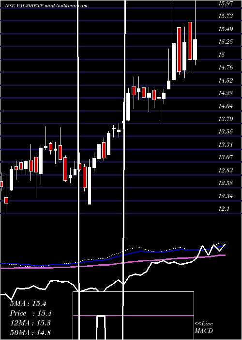  weekly chart IcicipramcVal30ietf