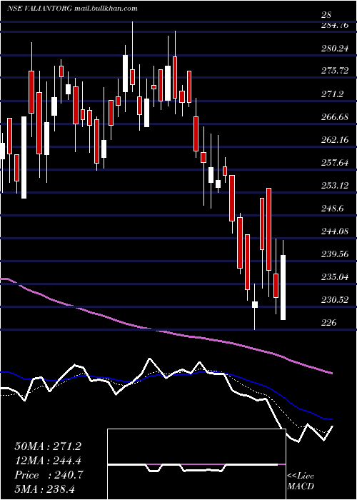  Daily chart ValiantOrganics