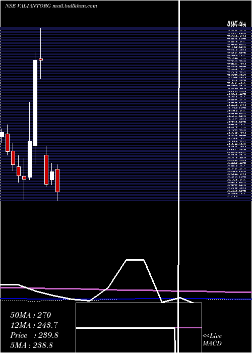  monthly chart ValiantOrganics