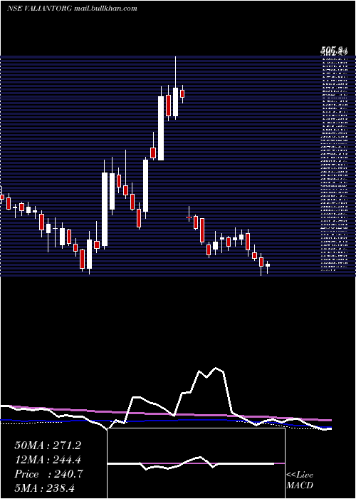  weekly chart ValiantOrganics