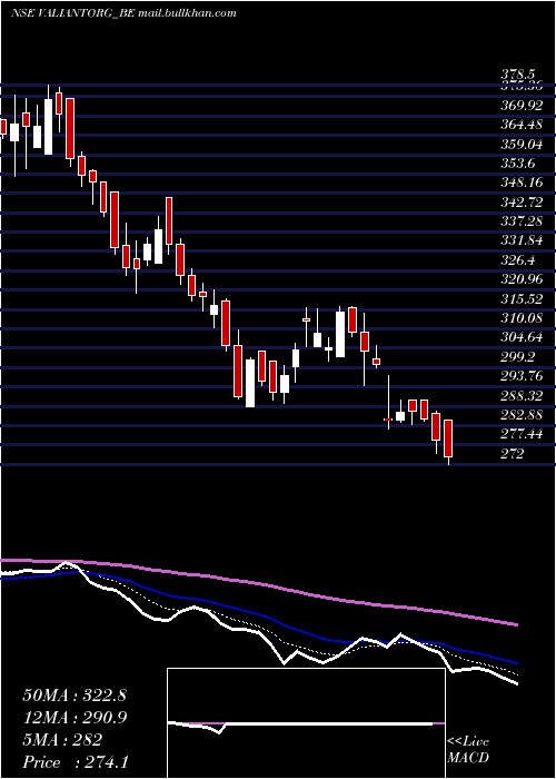 Daily chart ValiantOrganics