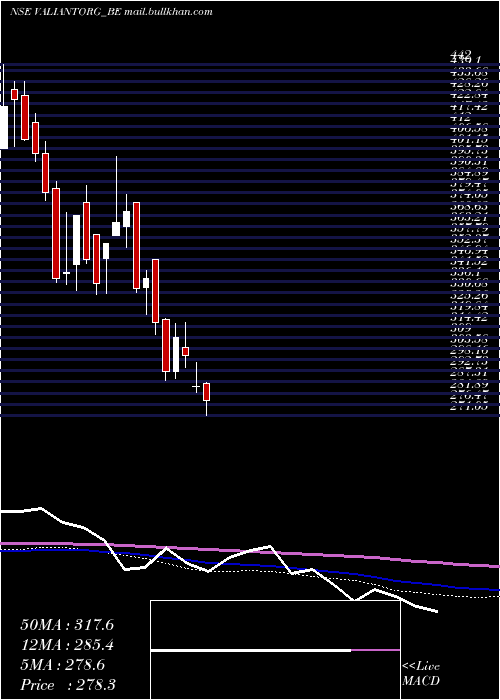  weekly chart ValiantOrganics