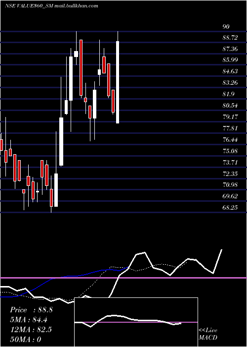  Daily chart Value360