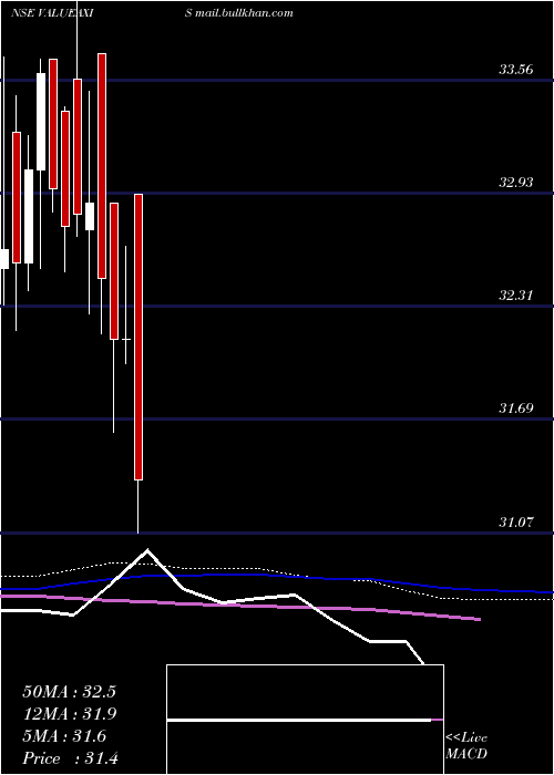  weekly chart AxisamcValueaxis