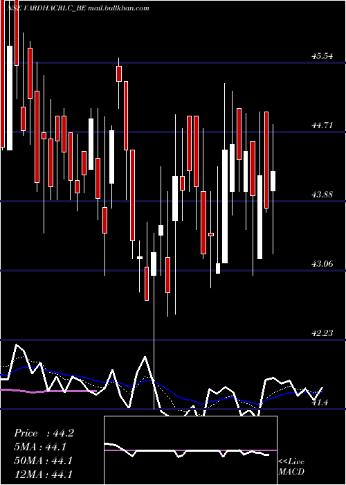  Daily chart VardhamanAcrylics