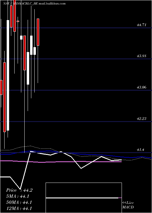  weekly chart VardhamanAcrylics