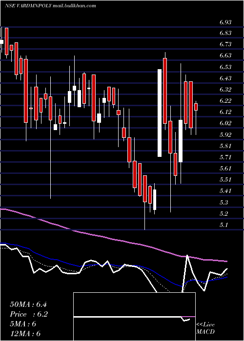  Daily chart VardhmanPolytex