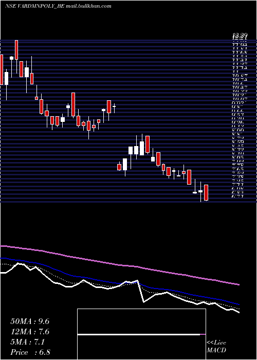  Daily chart VardhmanPolytex