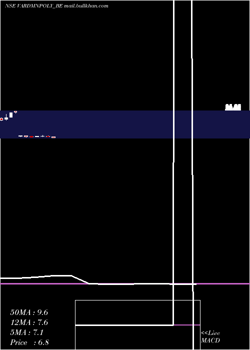  monthly chart VardhmanPolytex