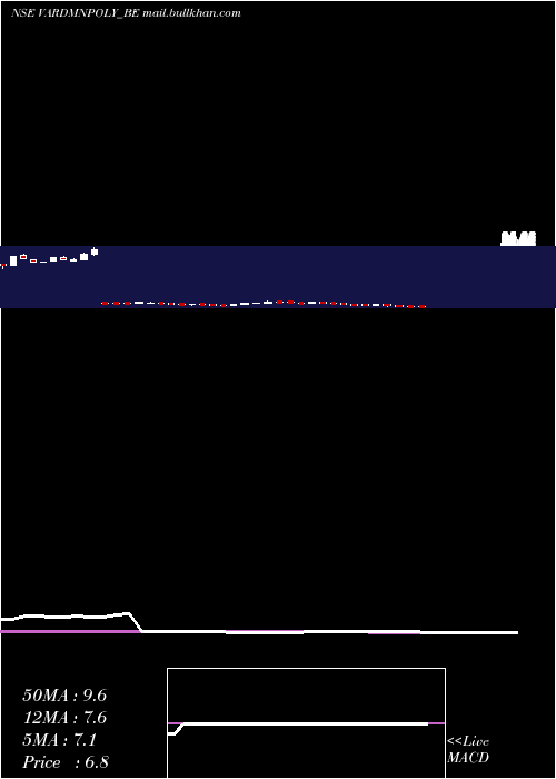  weekly chart VardhmanPolytex