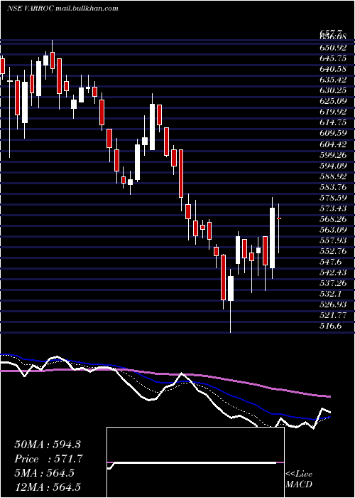  Daily chart VarrocEngineering