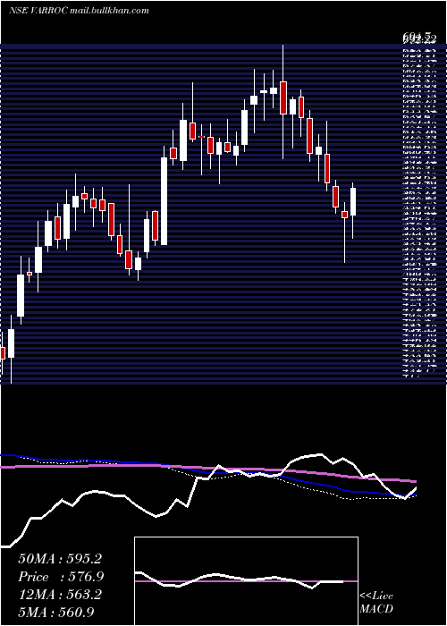  weekly chart VarrocEngineering