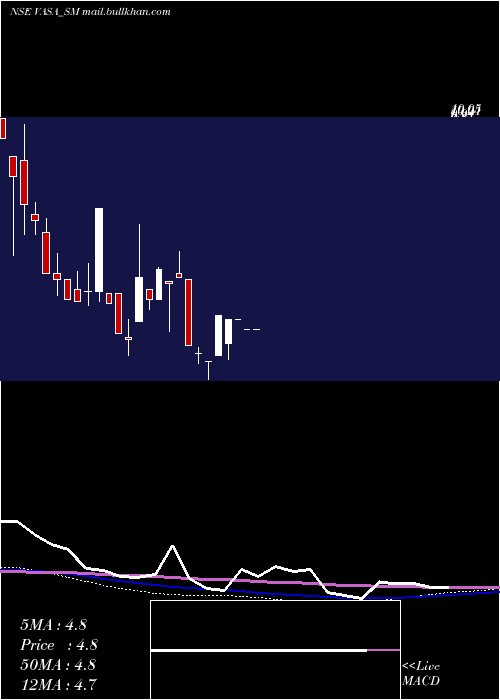  monthly chart VasaRetail