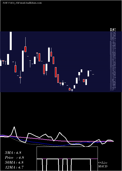  weekly chart VasaRetail