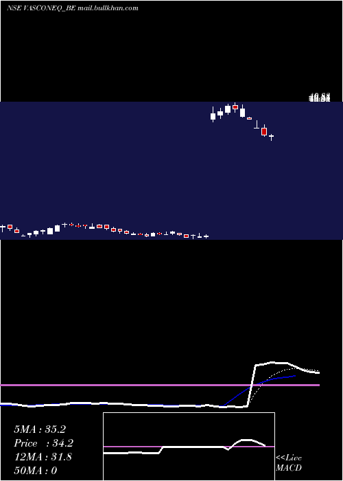  Daily chart VasconEngineers