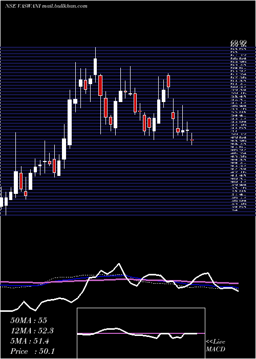  weekly chart VaswaniIndustries
