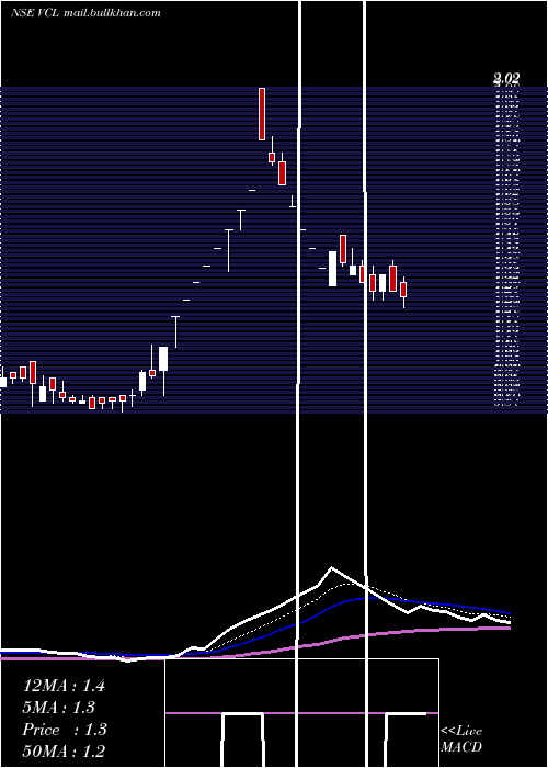  Daily chart VaxtexCotfab