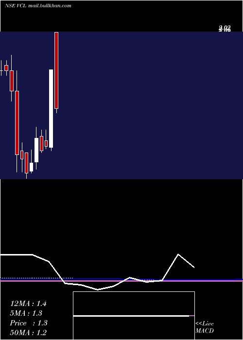  monthly chart VaxtexCotfab