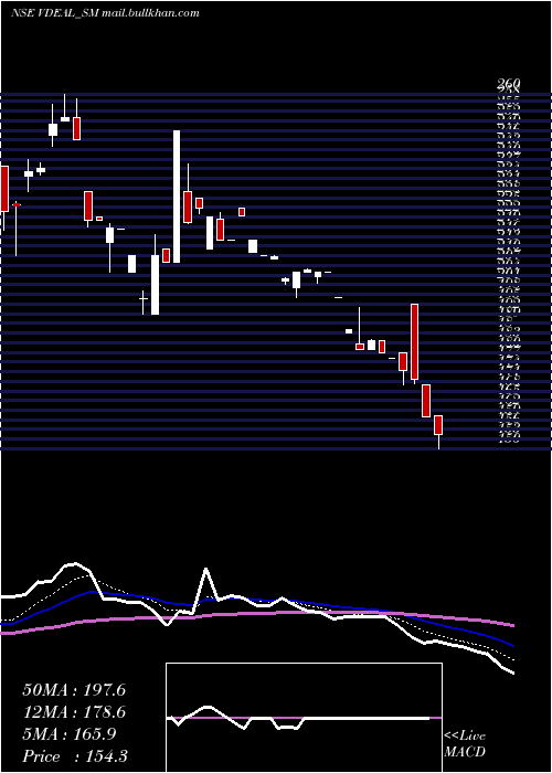  Daily chart VdealSystem