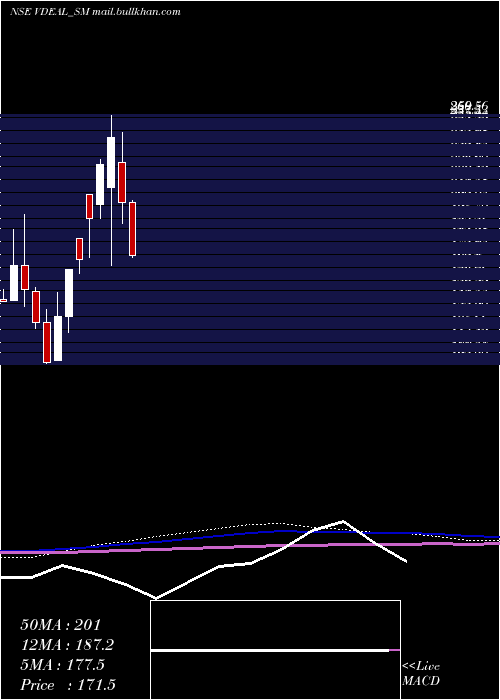  monthly chart VdealSystem