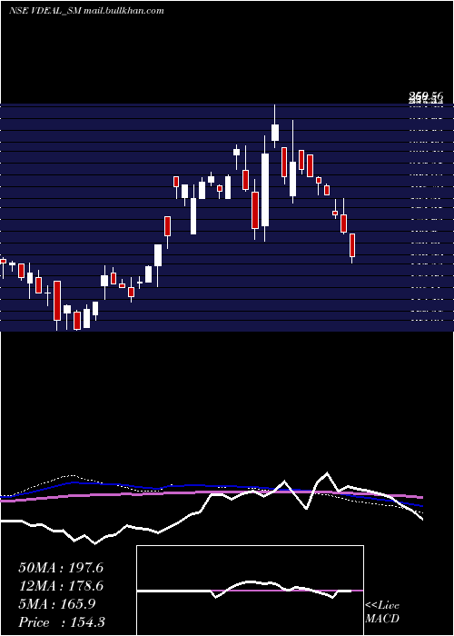  weekly chart VdealSystem