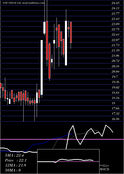  Daily chart VedavaagSystems