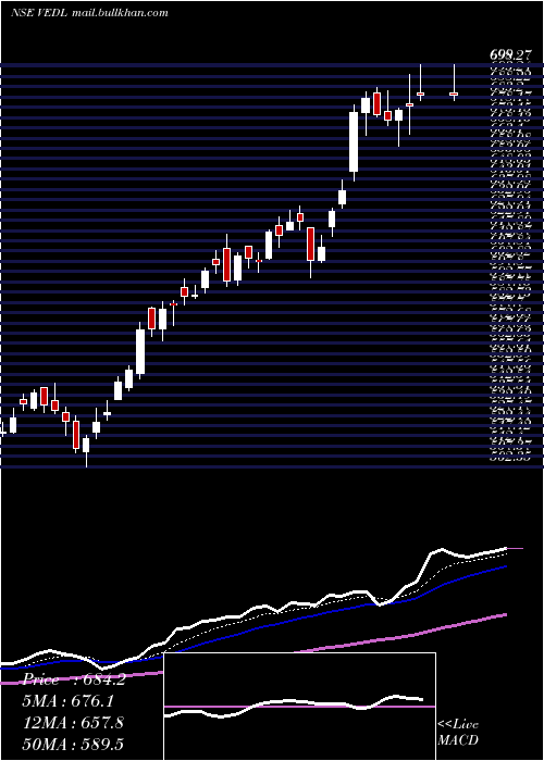  Daily chart Vedanta