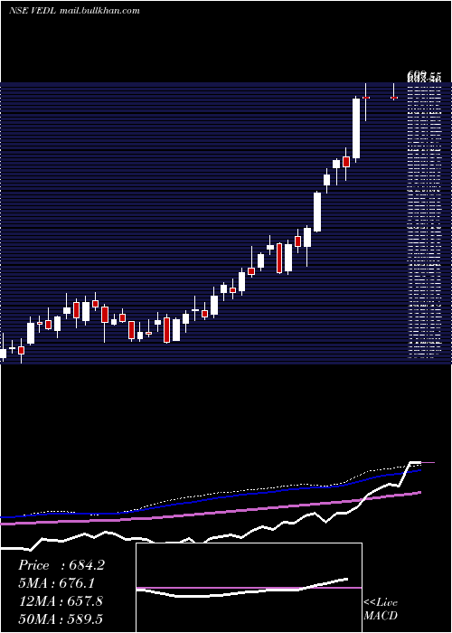  weekly chart Vedanta