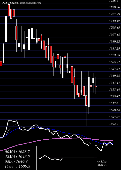  Daily chart VeedolCorporation