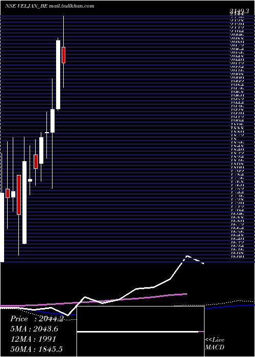 weekly chart VeljanDenison