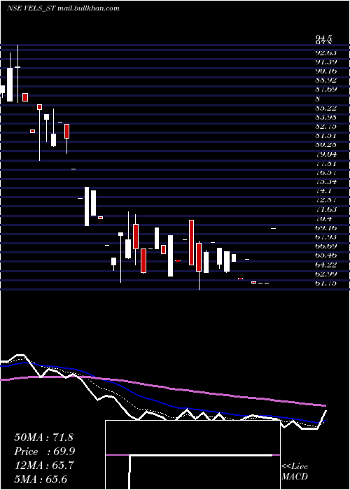  Daily chart VelsFilm