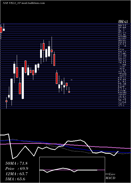  weekly chart VelsFilm