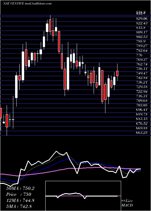  Daily chart VentiveHospitality