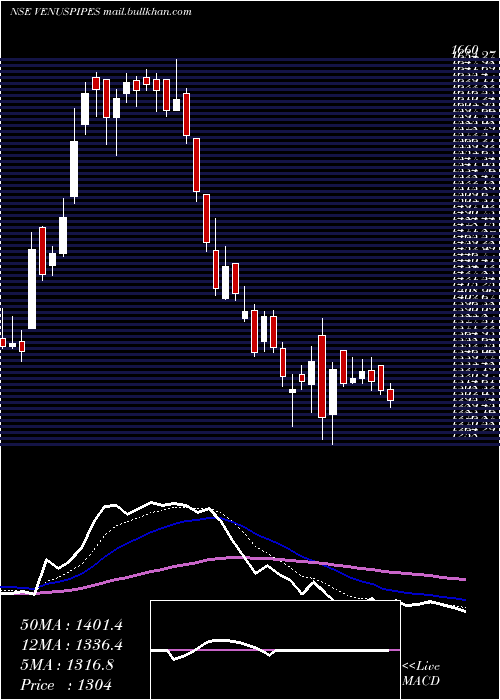  Daily chart VenusPipes