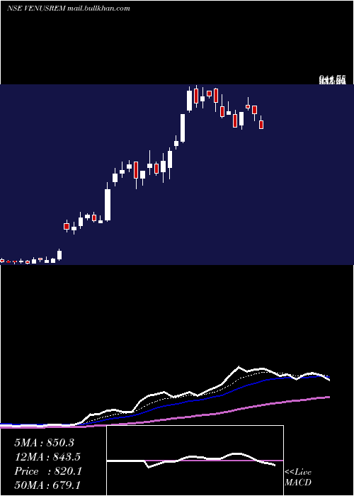  Daily chart VenusRemedies