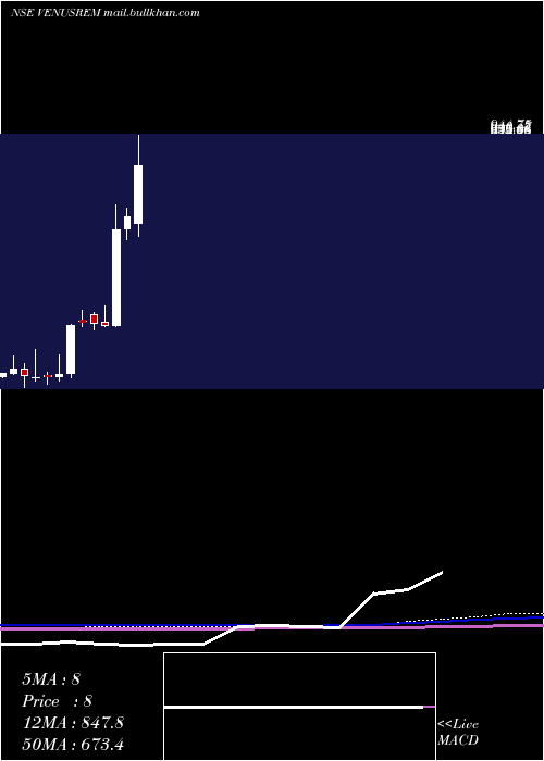  monthly chart VenusRemedies