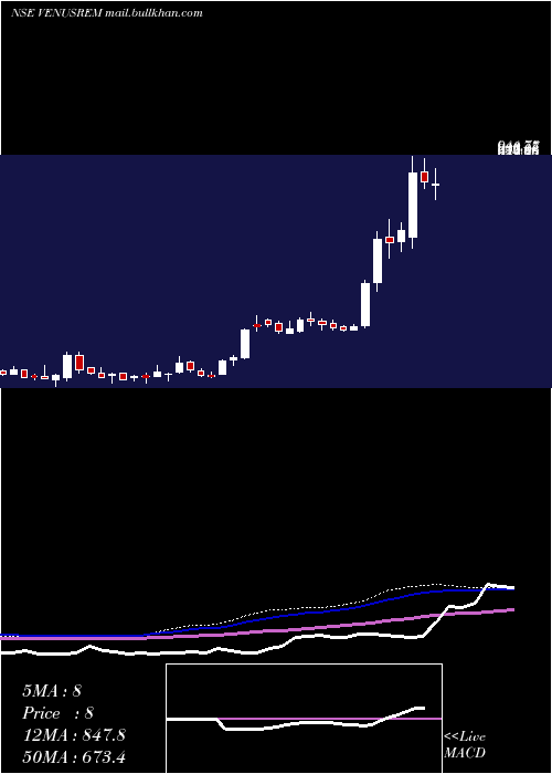  weekly chart VenusRemedies