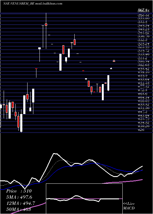  Daily chart VenusRemedies